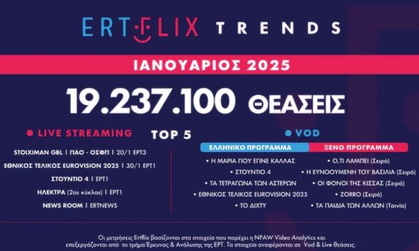ERTFLIX: Με 19.237.100 θεάσεις έκλεισε τον Ιανουάριο
