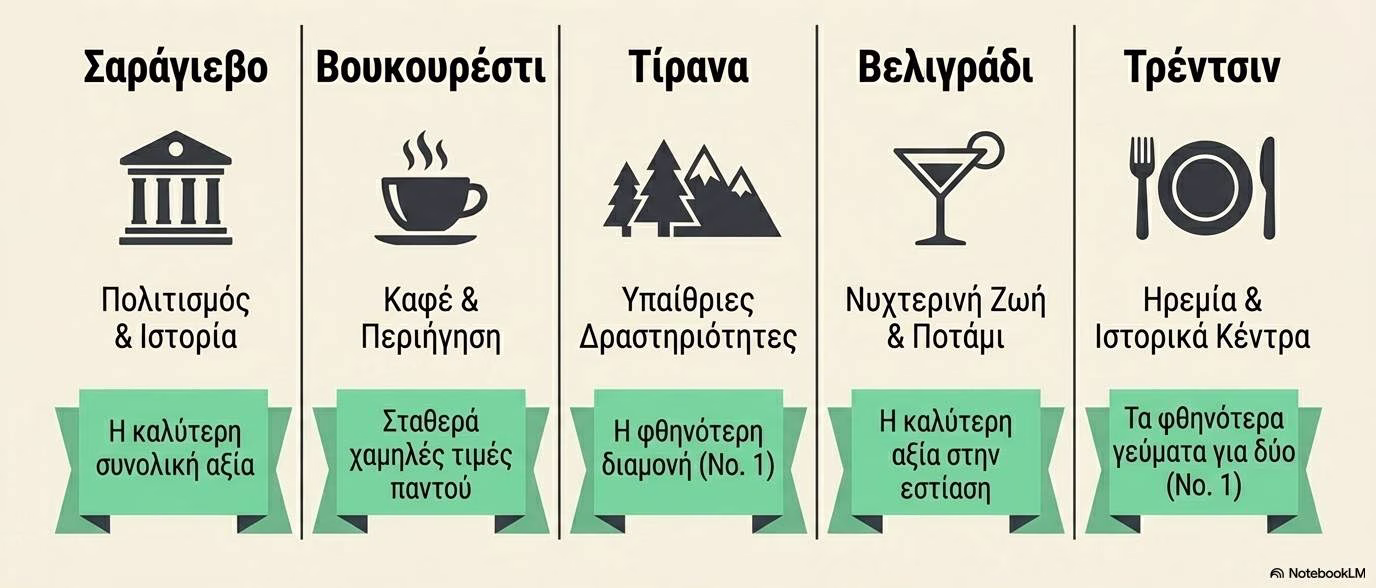 Οι πιο προσιτές πόλεις στην Ευρώπη για city break