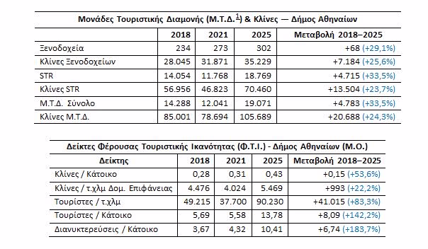 Αθήνα: Εννιά περιοχές ασφυκτιούν από τους τουρίστες