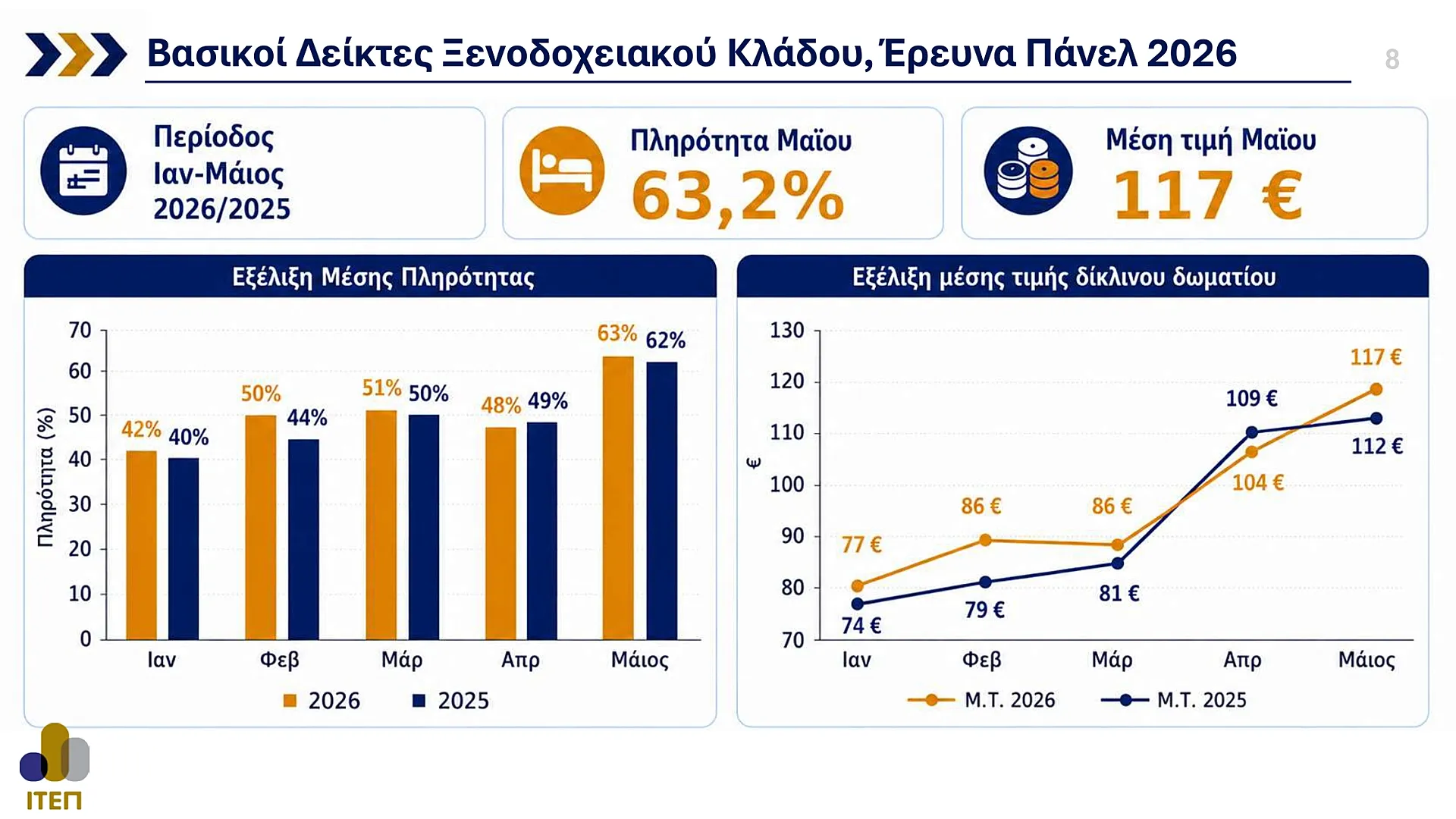 Η Ελλάδα γίνεται ολοένα και πιο ακριβός προορισμός για διακοπές – Η στροφή των ξενοδοχείων 4 και 5 αστέρων