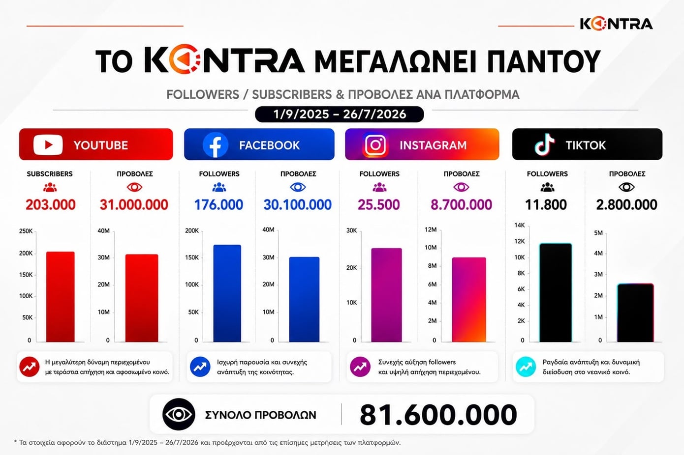 Το Kontra μεγαλώνει παντού – η τηλεοπτική σεζόν με αριθμούς