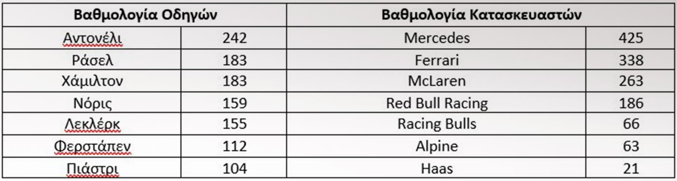 Formula 1: Το 13ο Grand Prix στην Ιταλία ζωντανά και αποκλειστικά σε ΑΝΤ1 και ΑΝΤ1+