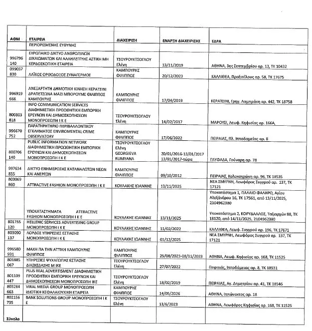 Καμπούρης: Η δικογραφία, τα 11 ονόματα των συλληφθέντων και οι εταιρείες