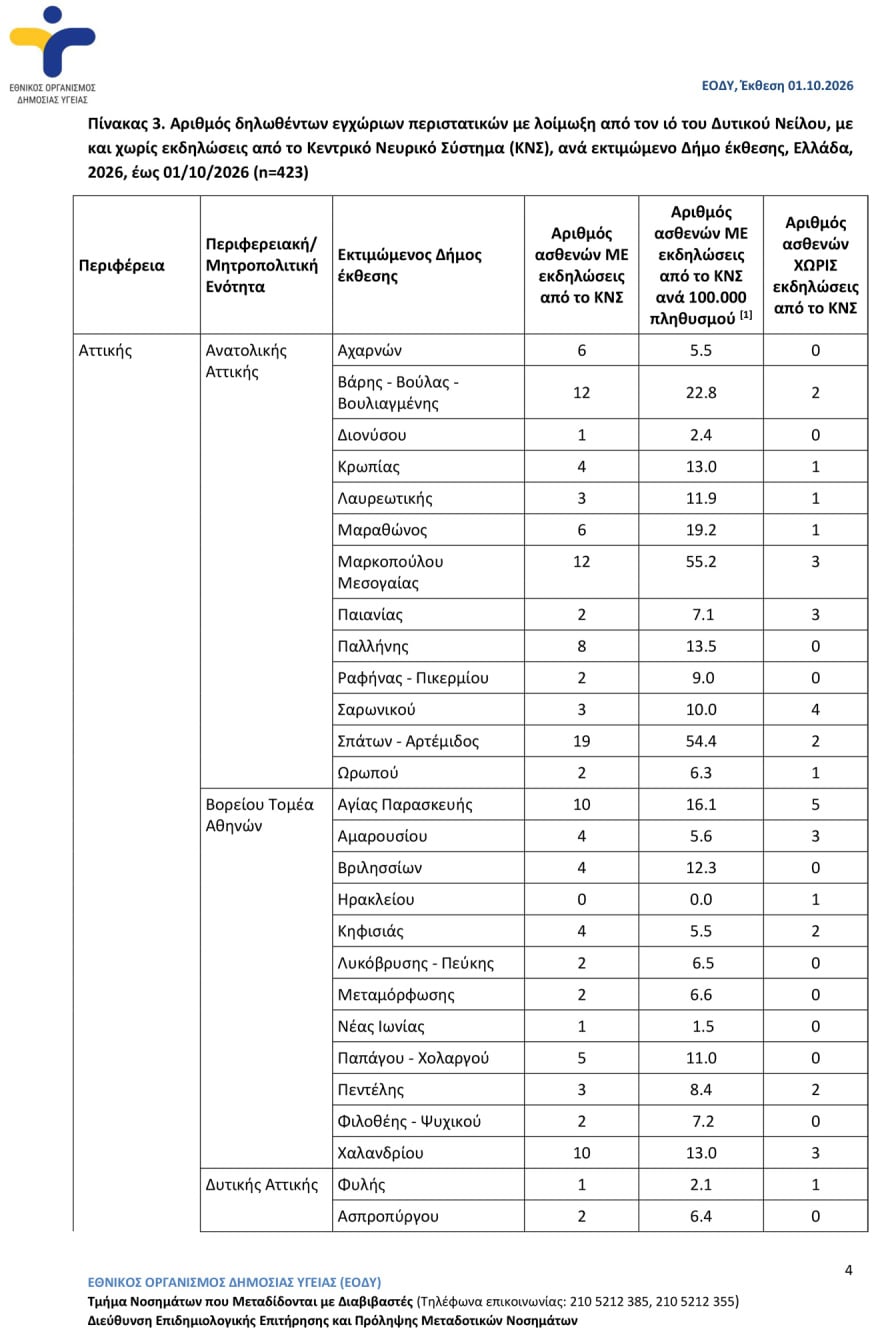 Με 27 νέα κρούσματα και 5 θανάτους σε μια εβδομάδα συνεχίζει ο ιός του Δυτικού Νείλου, οι περιοχές που παραμένουν στο «κόκκινο»